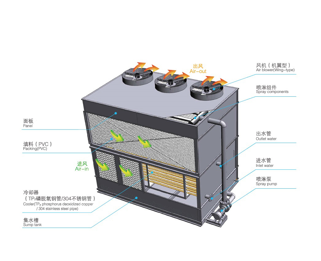 橫流式閉式冷卻塔運(yùn)行原理是怎樣的？